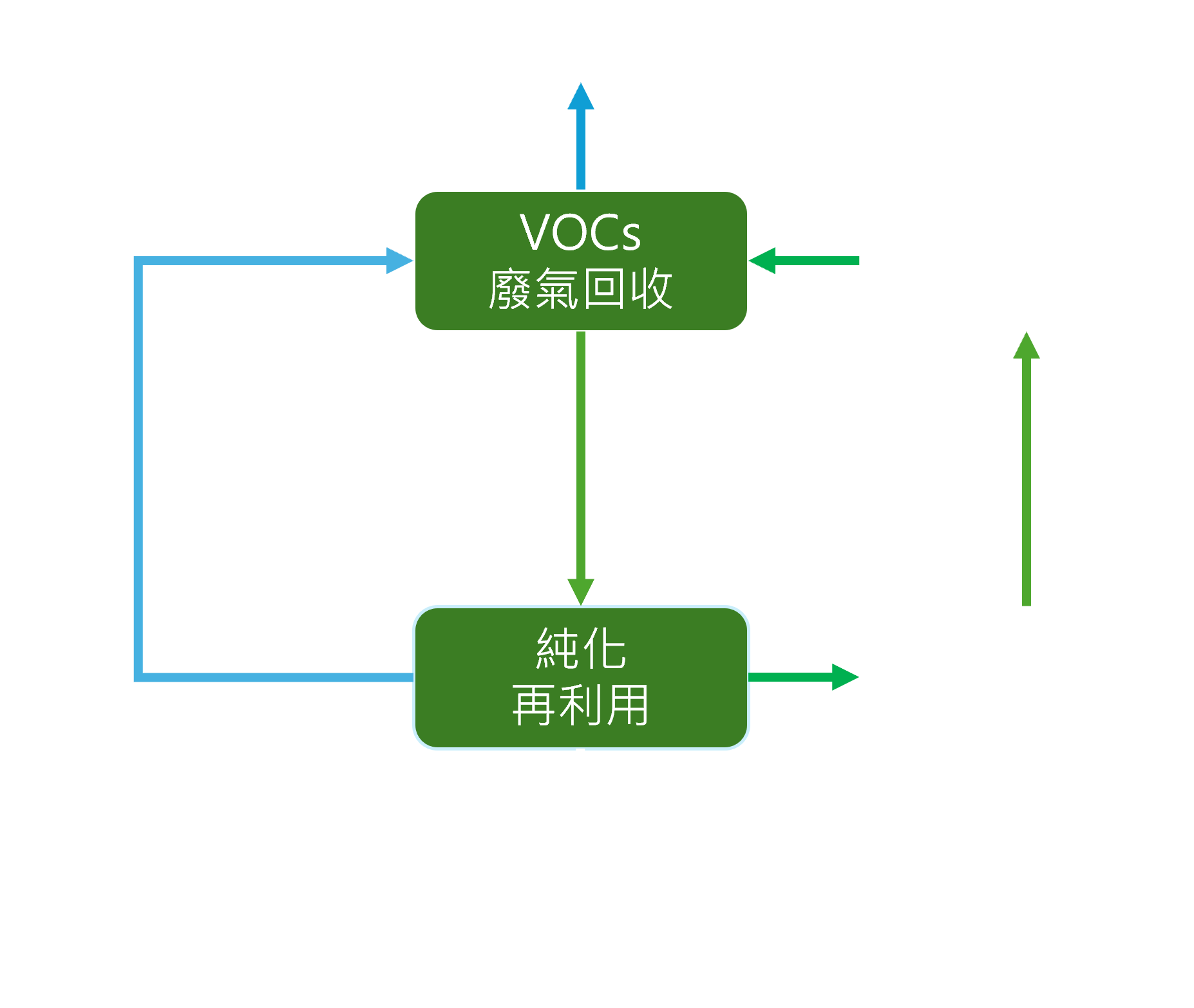 VOCs 廢氣回收與純化再利用示意